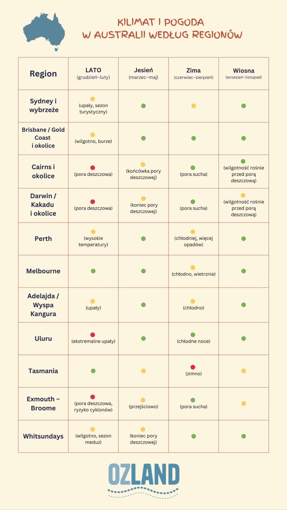 kiedy jest lato w Australii, jaka jest pogoda w Australii i klimat i średnie temperatury